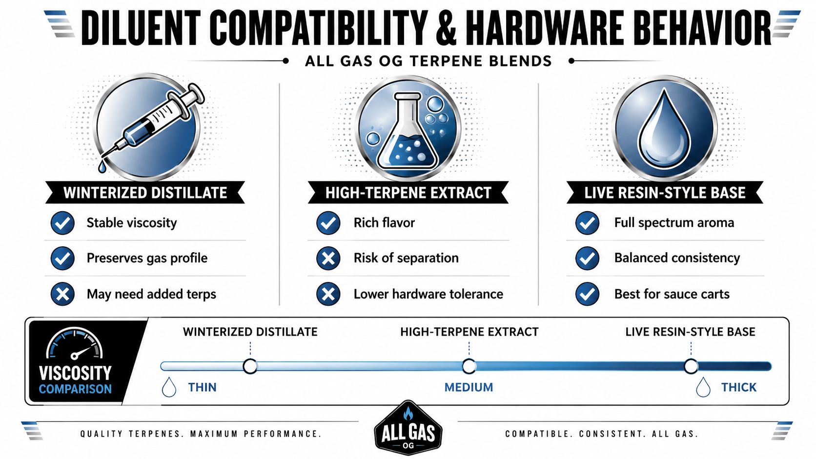 A comparison chart showing diluent compatibility and hardware behavior for three different cannabis extract types.