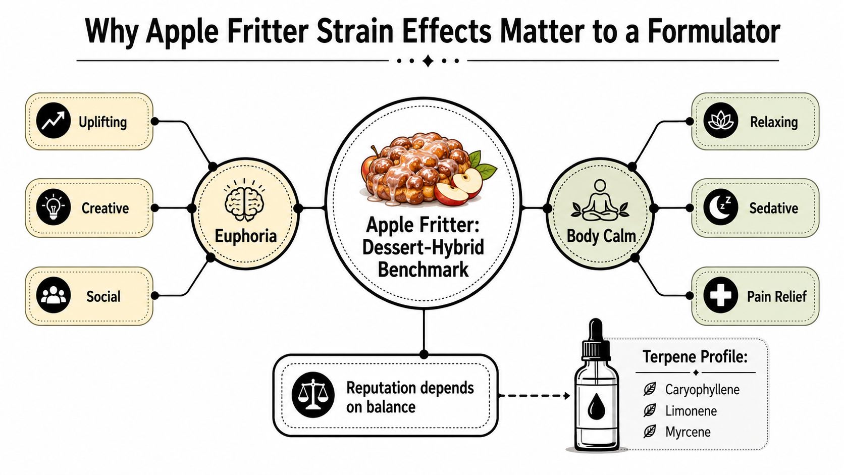 An infographic titled Why Apple Fritter Strain Effects Matter to a Formulator displaying euphoria and body calm effects.