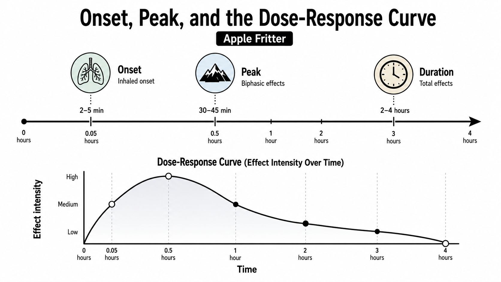 A timeline graph illustrating the onset, peak, and total duration effects of the Apple Fritter cannabis strain.