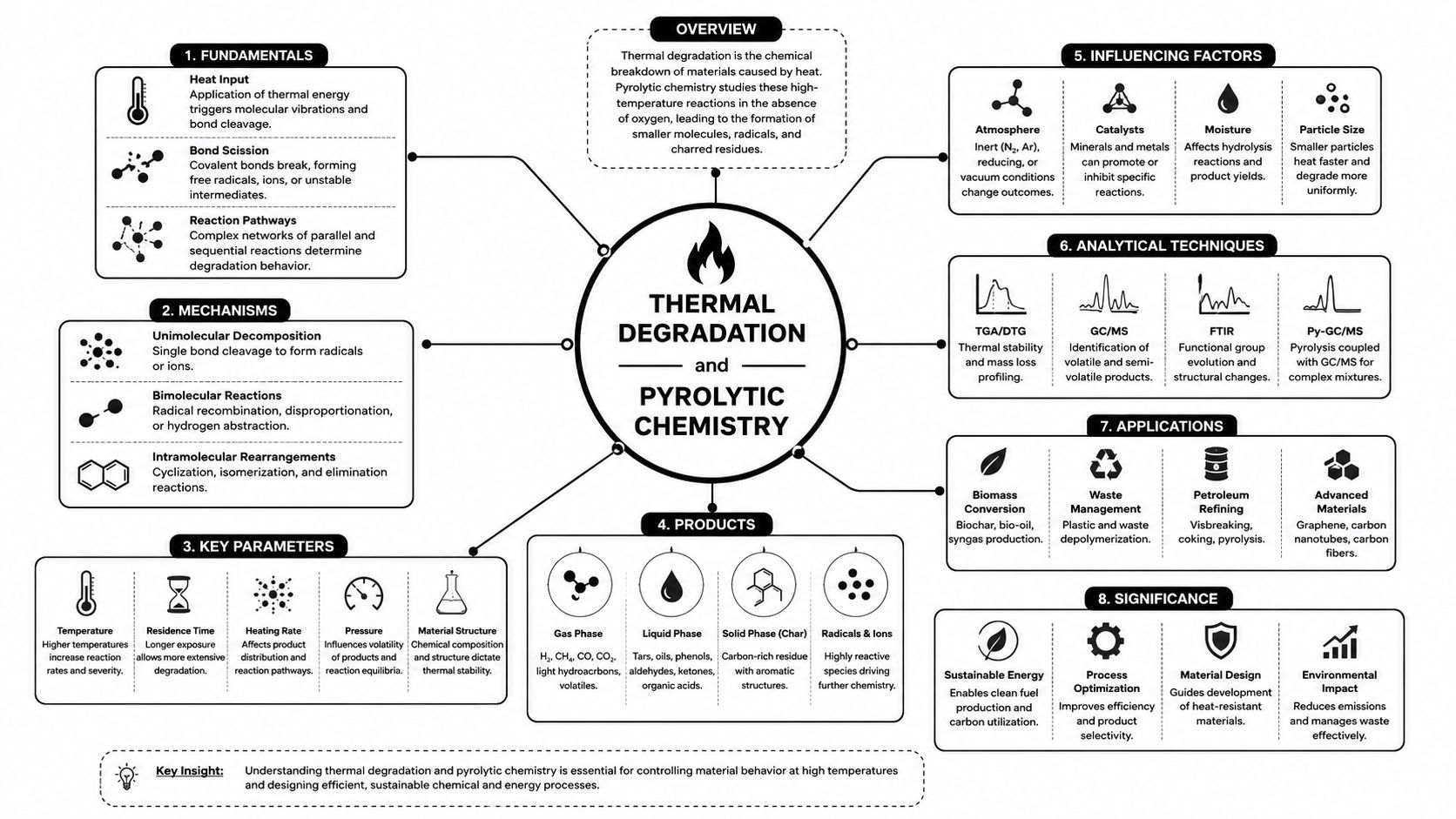 A detailed infographic explaining the principles, mechanisms, and applications of thermal degradation and pyrolytic chemistry processes.
