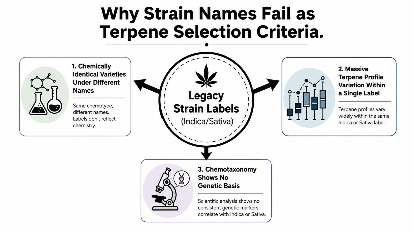 An infographic explaining why legacy strain labels like Indica and Sativa fail as terpene selection criteria.