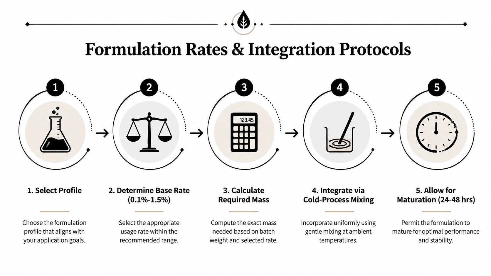 A five-step infographic illustrating the formulation rates and integration protocols for cosmetic or chemical product manufacturing.