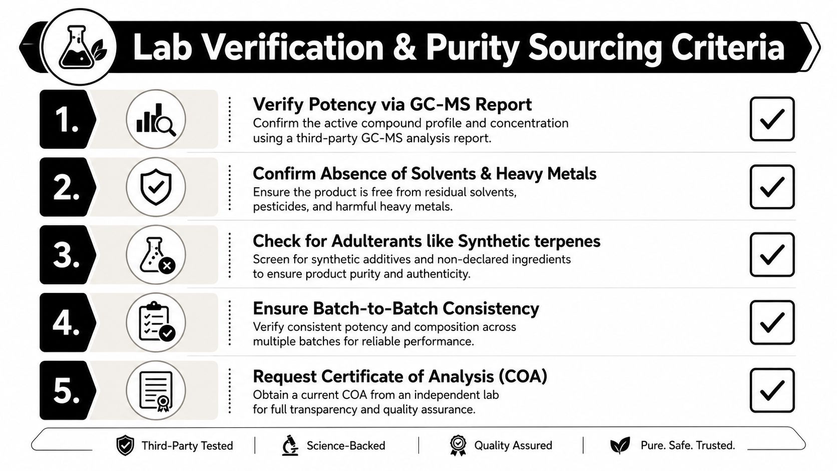 A five-step infographic detailing rigorous laboratory verification and purity sourcing criteria for high-quality botanical products.