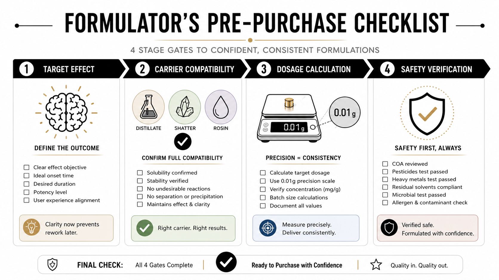 A four-stage pre-purchase checklist for formulators to ensure consistent and safe cannabis concentrate formulations.