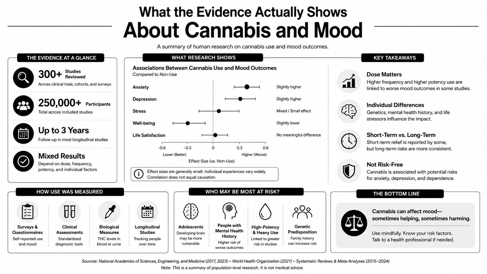 An infographic summarizing scientific evidence on the impact of cannabis use on human mood and mental health.