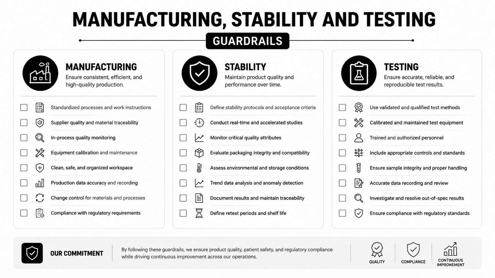 A diagram outlining manufacturing, stability, and testing guardrails to ensure product quality and regulatory compliance.