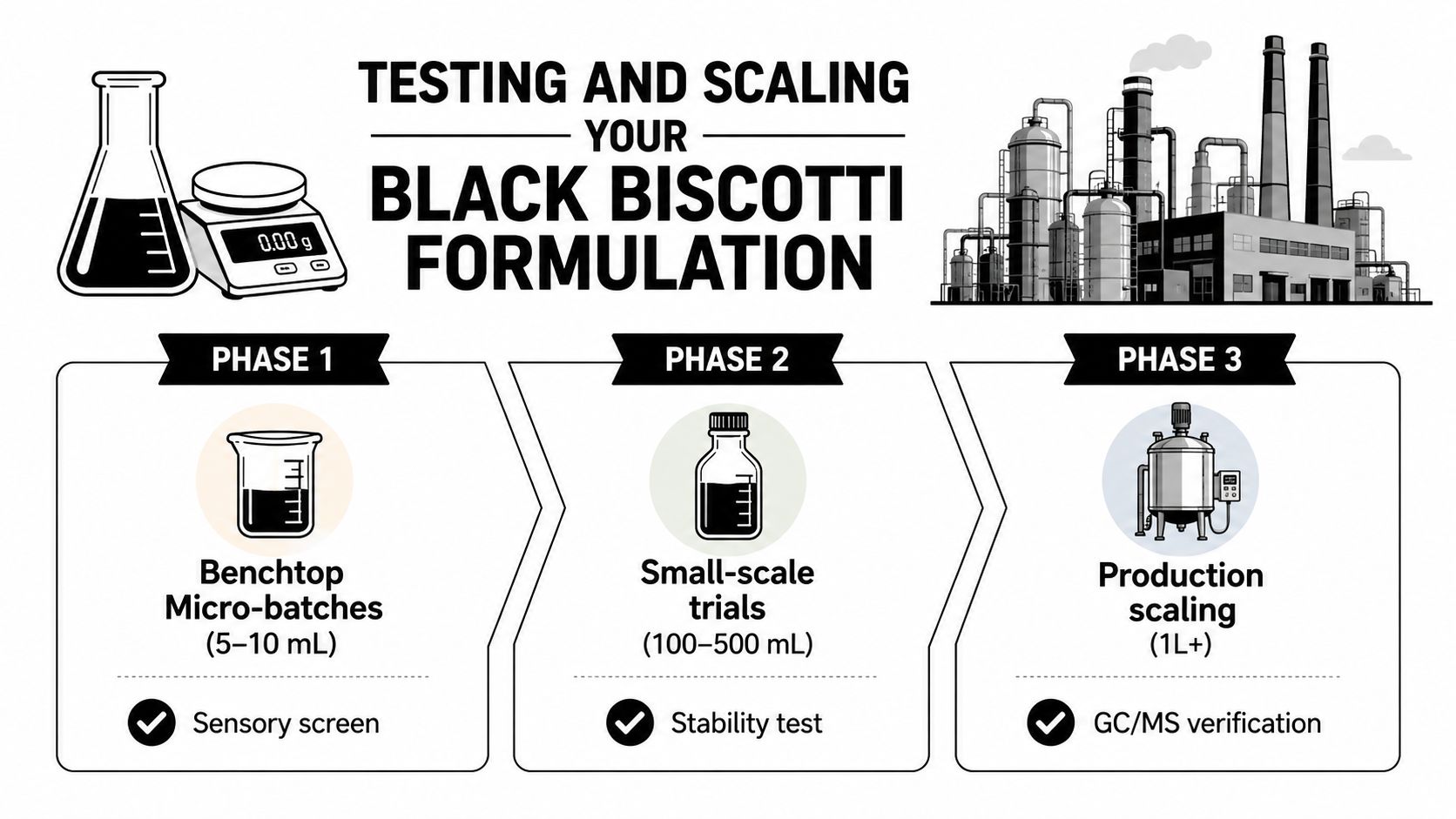 A diagram illustrating the three-phase process of testing and scaling a Black Biscotti formulation from benchtop to production.