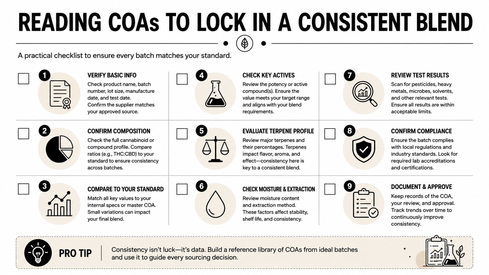 A checklist infographic titled Reading COAs to Lock in a Consistent Blend for cannabis quality assurance.