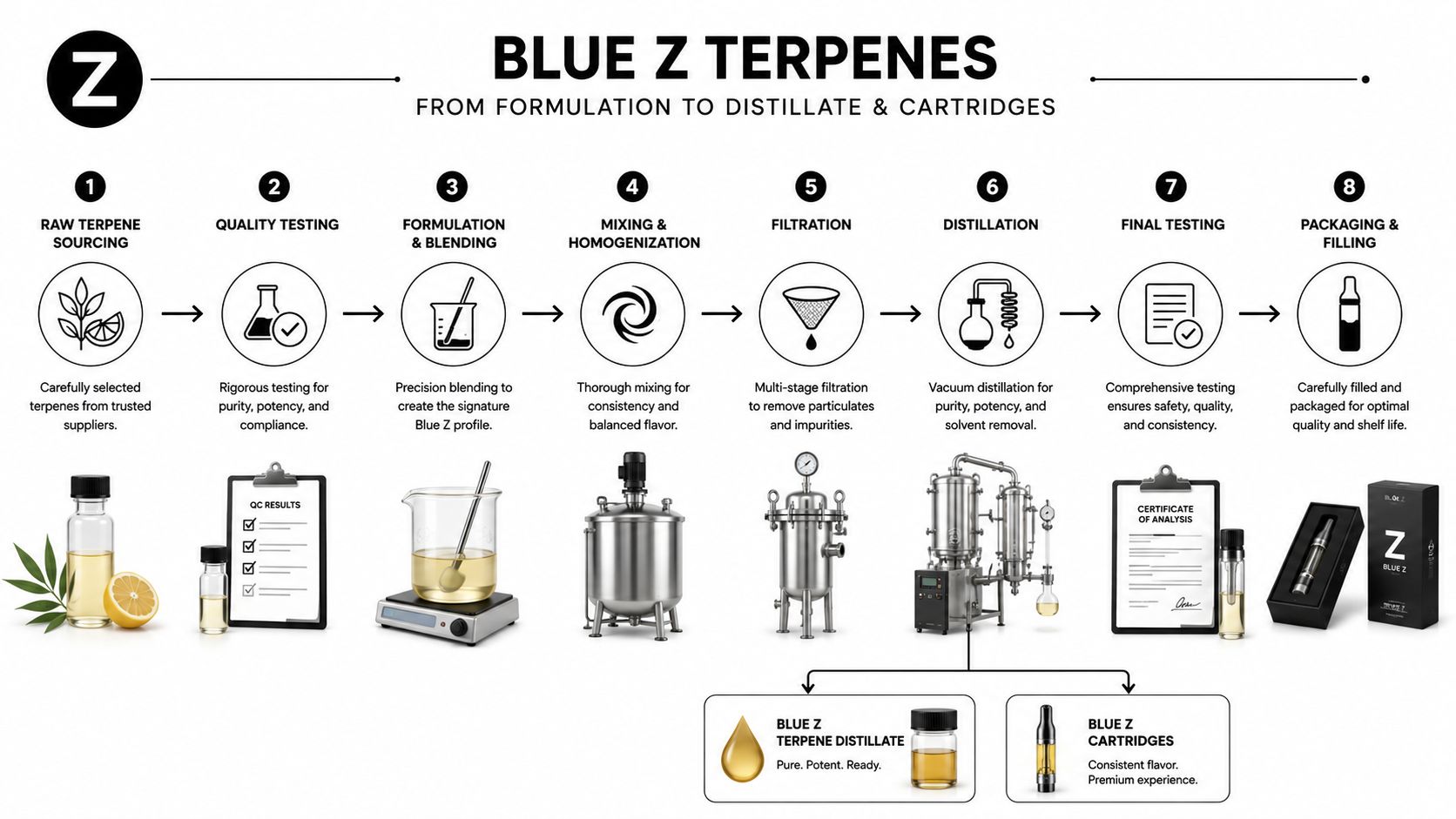 A diagram illustrating the eight-step production process for Blue Z terpenes from sourcing to final packaging.