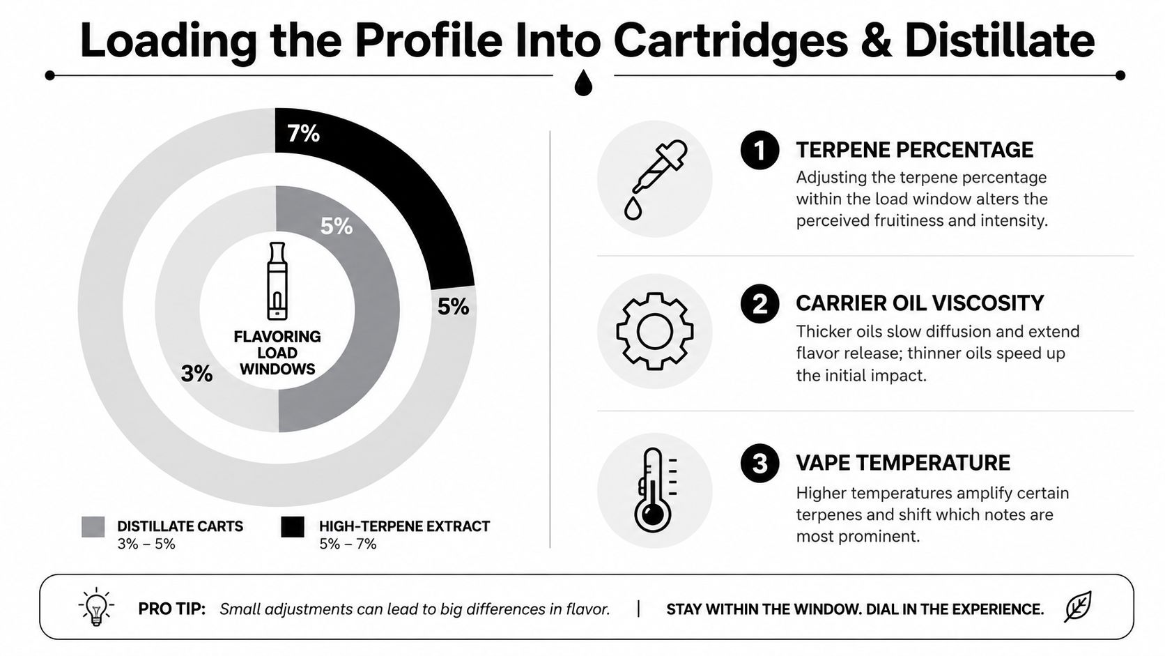 An infographic showing terpene percentages and loading profiles for cannabis distillate cartridges and high-terpene extracts.