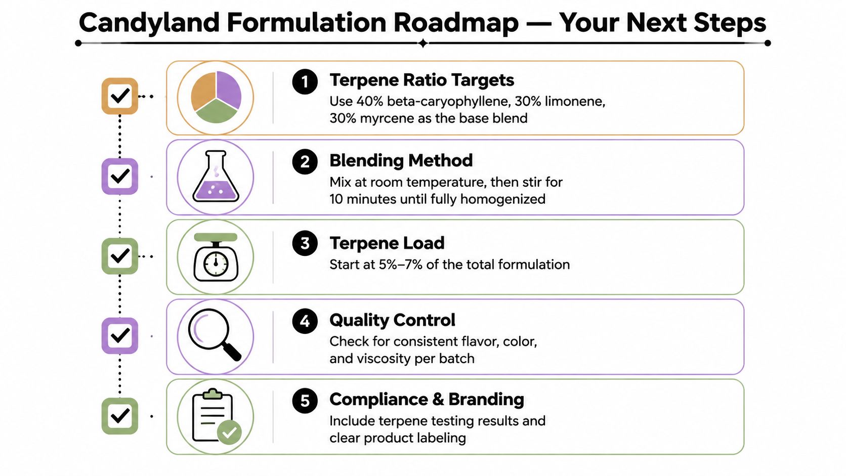 A step-by-step roadmap for formulating Candyland strain terpene profiles, including blending and quality control instructions.