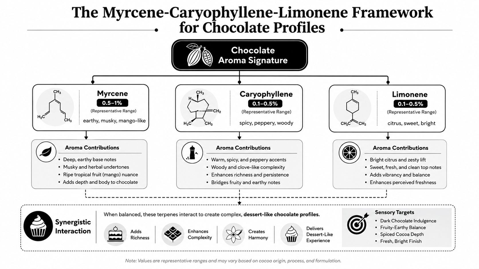 A diagram explaining the Myrcene, Caryophyllene, and Limonene terpene framework for creating complex chocolate aroma profiles.