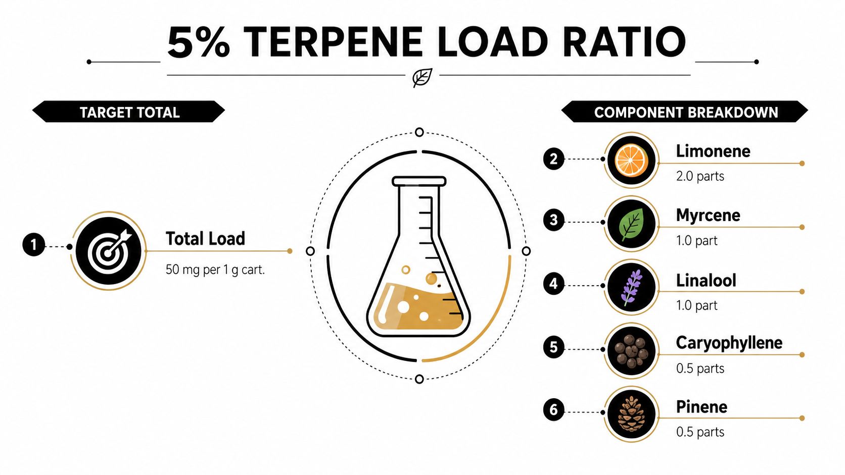 An infographic showing a 5% terpene load ratio formula with a total of 50 mg per gram.