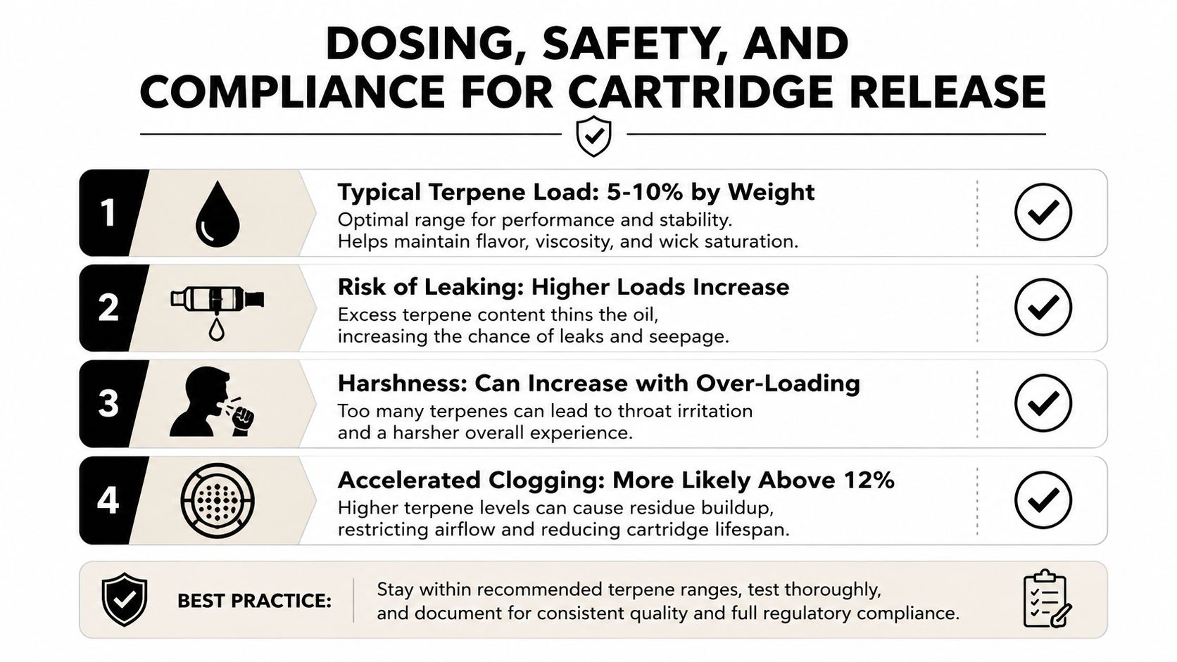 An infographic detailing dosing, safety, and compliance guidelines for managing terpene levels in vape cartridges.