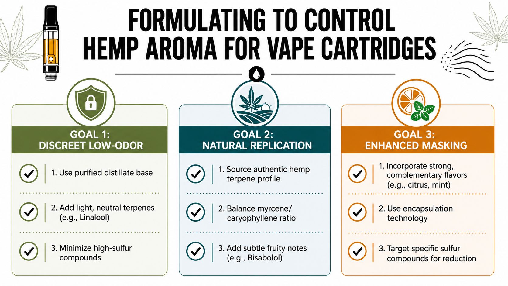 An infographic outlining three strategies for controlling hemp aroma in vape cartridges: low-odor, natural replication, and masking.