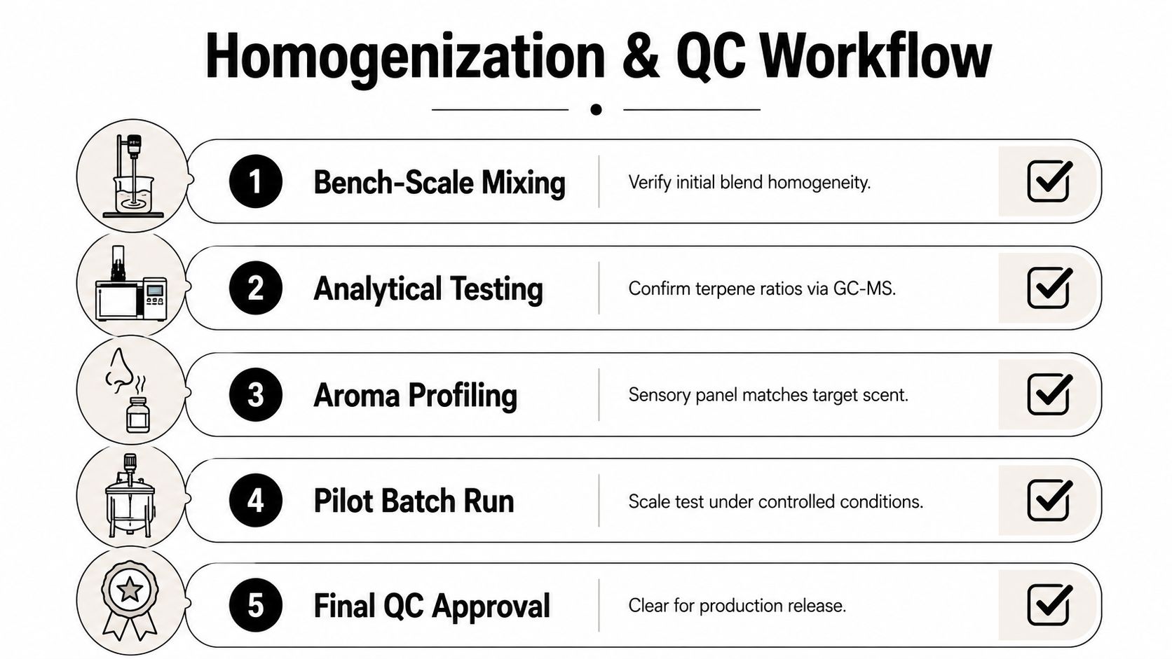 A flowchart showing the five steps of a homogenization and quality control workflow for product development.