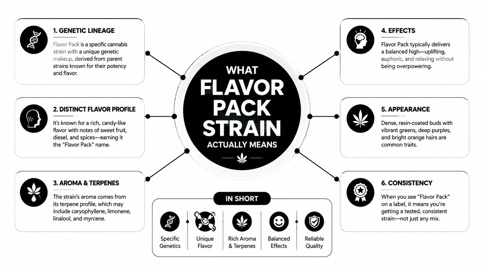 An infographic explaining the characteristics of the Flavor Pack cannabis strain including genetics, flavor, effects, and quality.