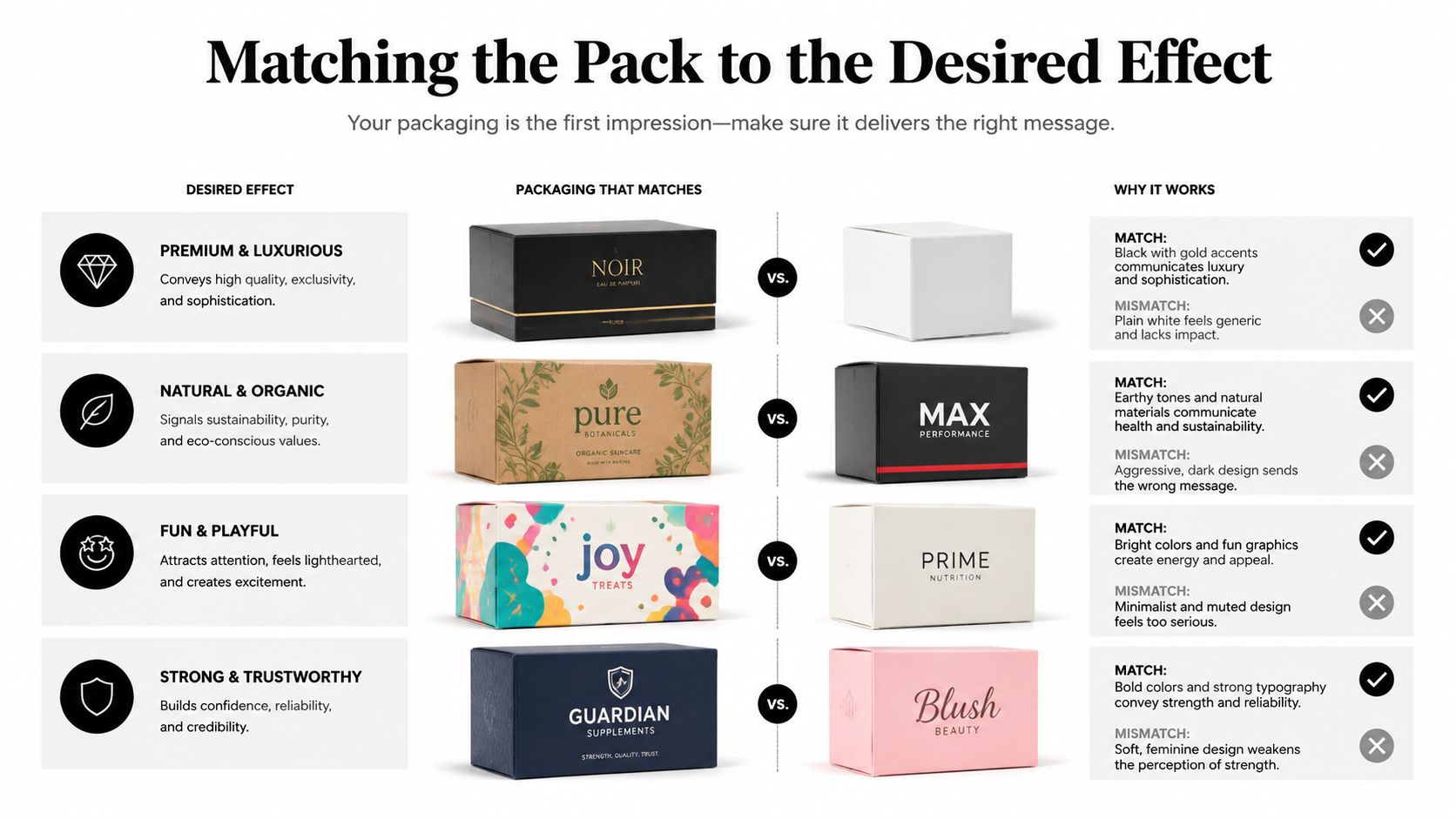 A comparison chart showing how different packaging designs match or mismatch specific brand desired effects.