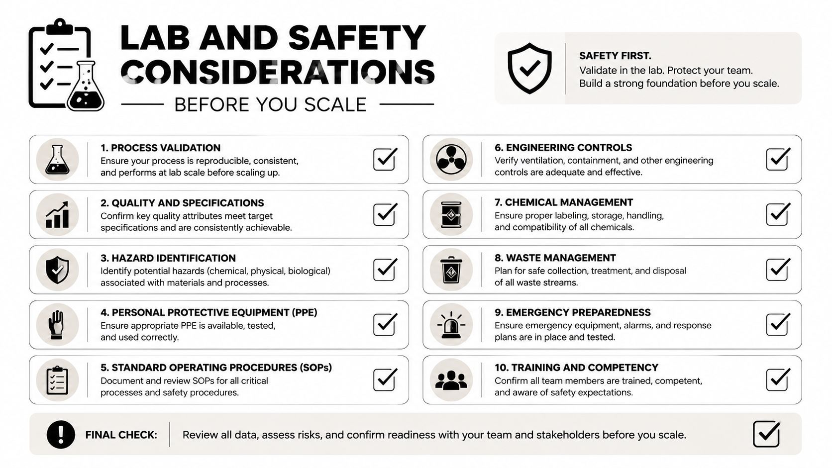 A checklist infographic titled Lab and Safety Considerations Before You Scale for lab procedures and safety.