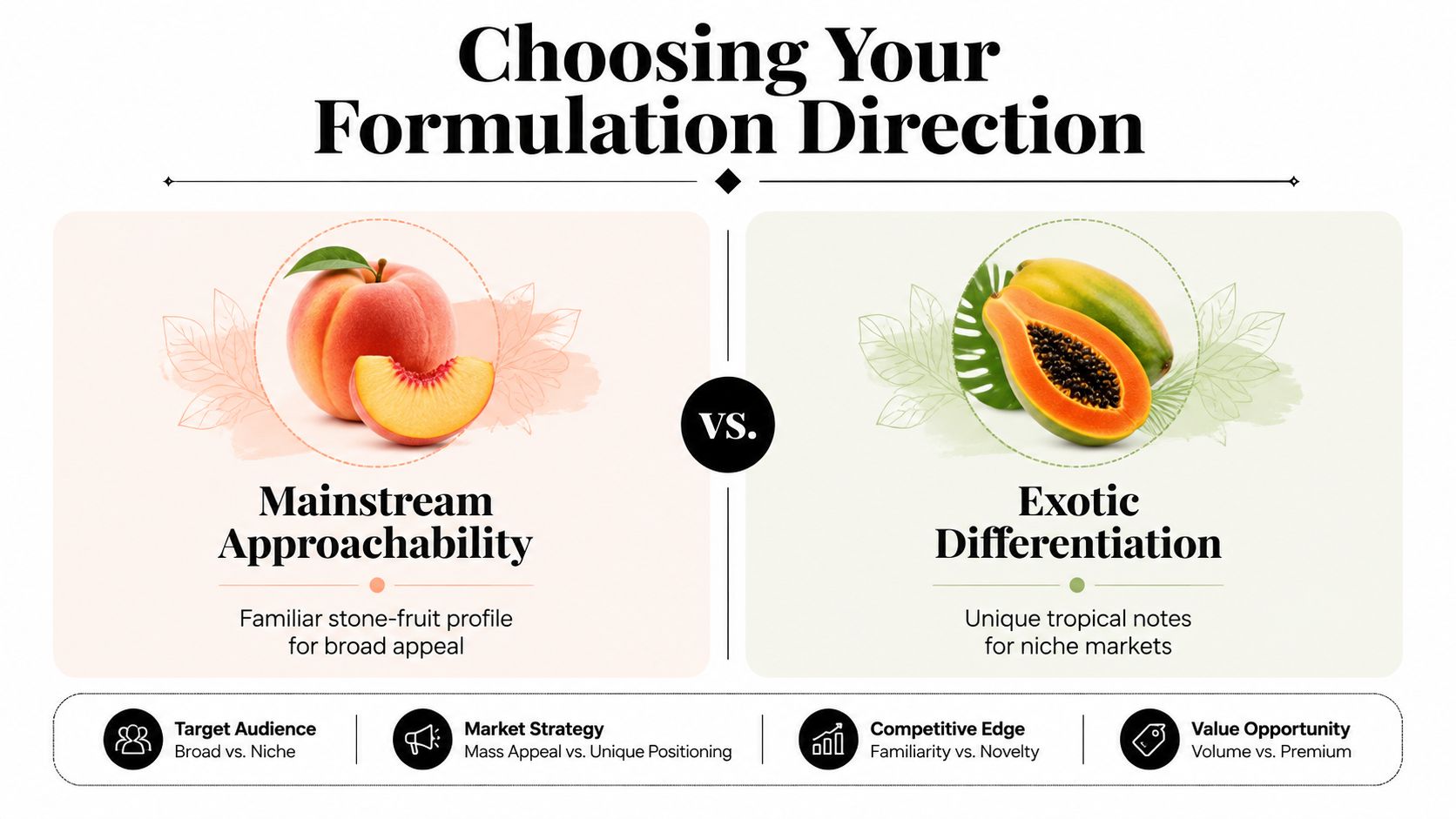 A comparison infographic featuring a peach for mainstream approachability and a papaya for exotic product differentiation.