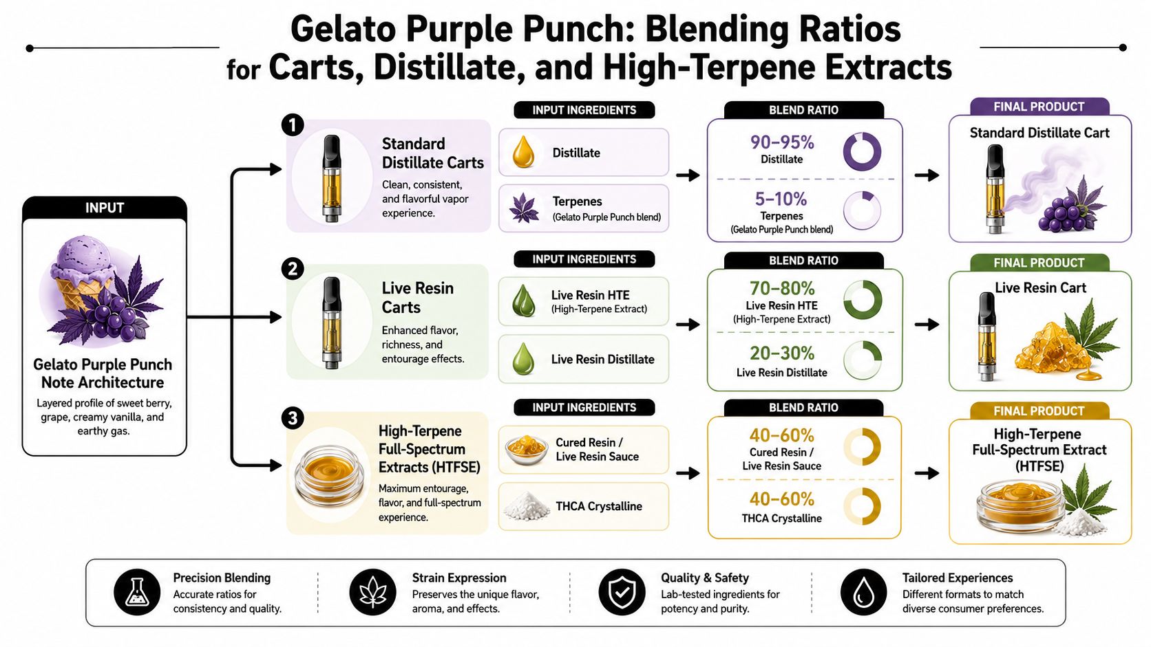 A detailed infographic showing blending ratios for Gelato Purple Punch distillate, live resin, and terpene extract products.