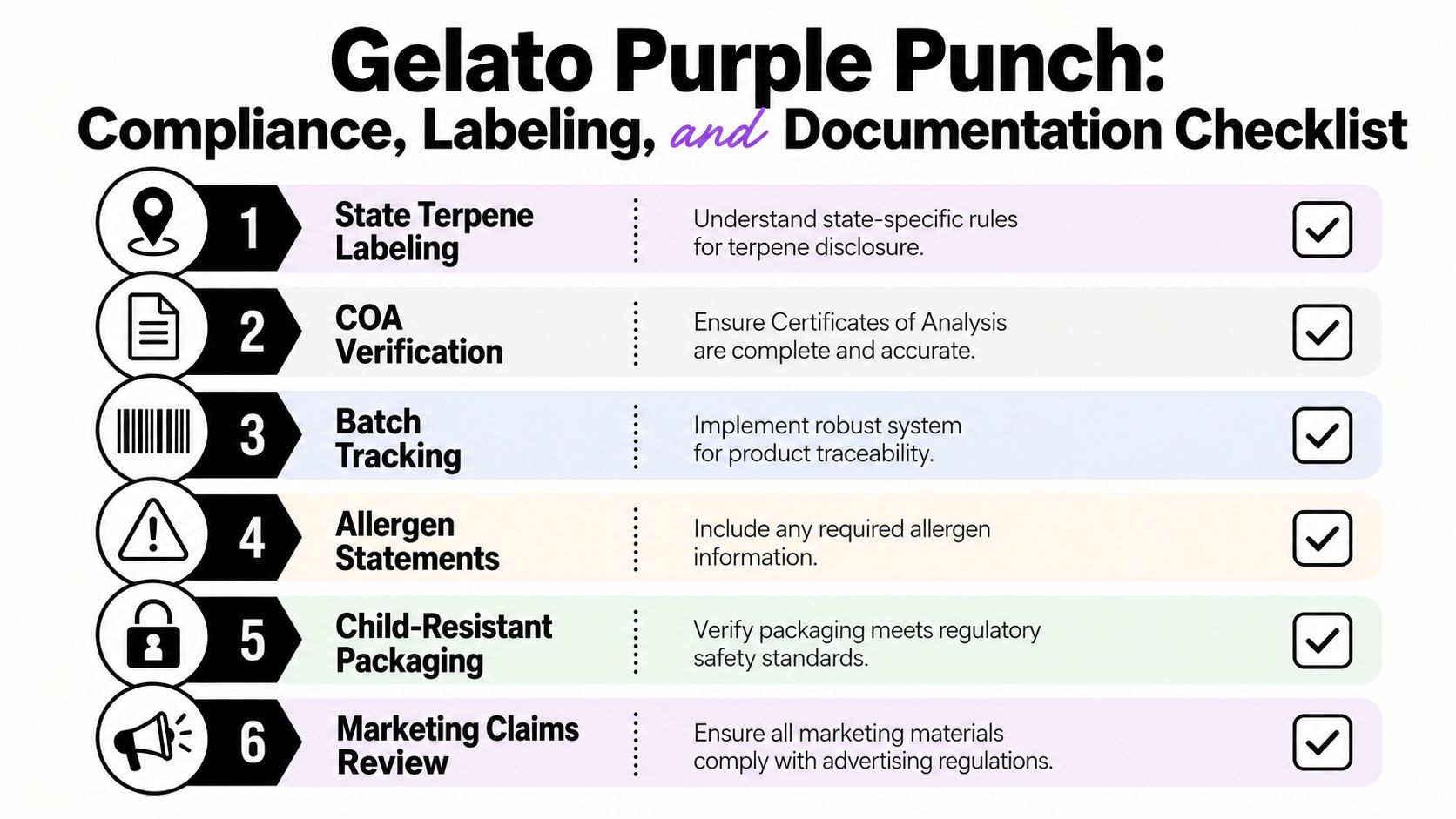 A checklist infographic titled Gelato Purple Punch Compliance, Labeling, and Documentation covering six essential regulatory steps.