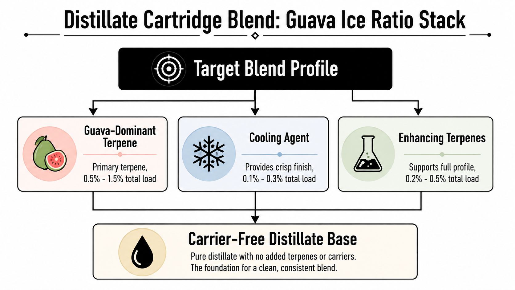 A diagram illustrating the Guava Ice distillate cartridge blend profile with terpene and cooling agent ratios.