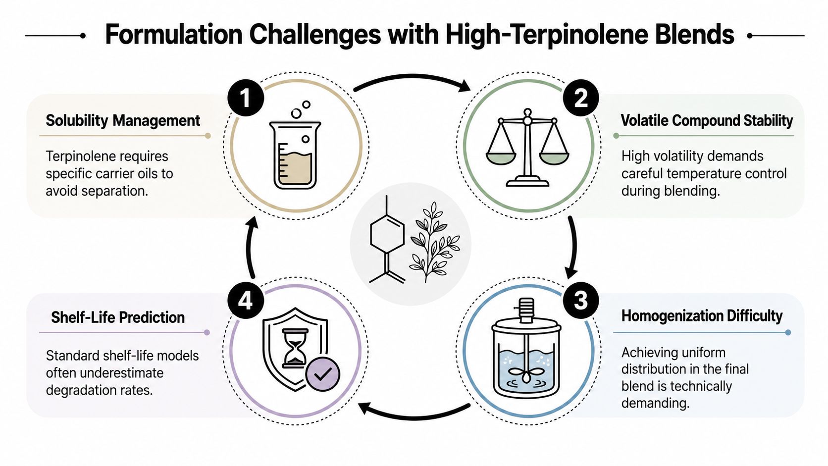 A diagram illustrating four technical formulation challenges associated with creating high-terpinolene cannabis product blends.