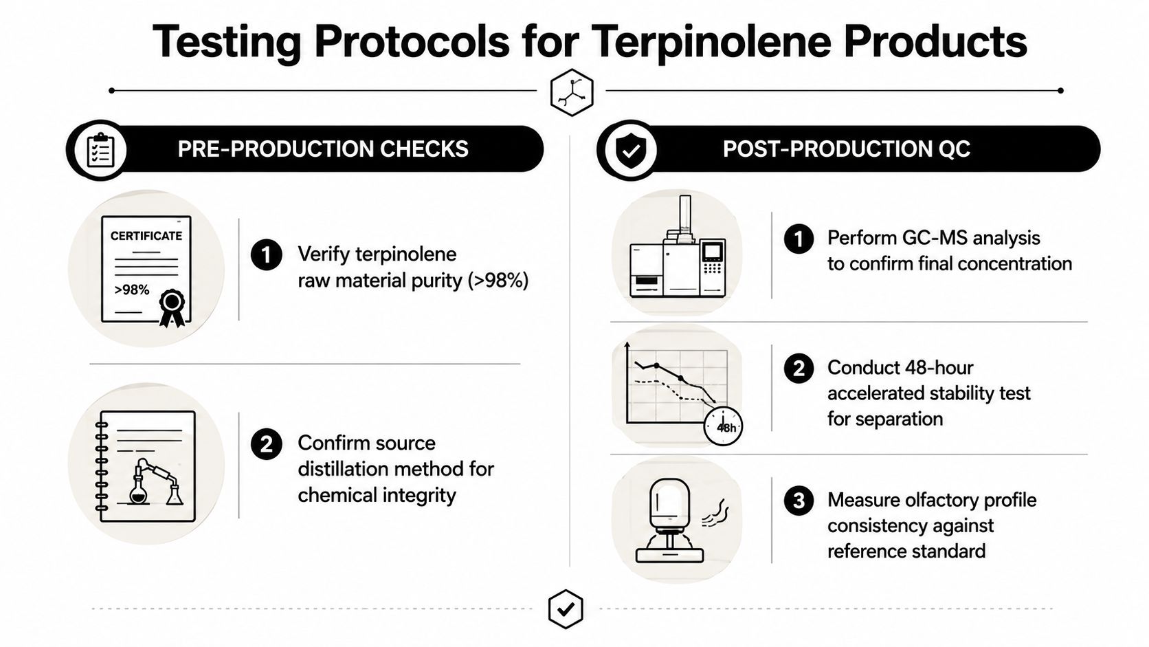 An infographic showing testing protocols for terpinolene products including pre-production checks and post-production quality control steps.