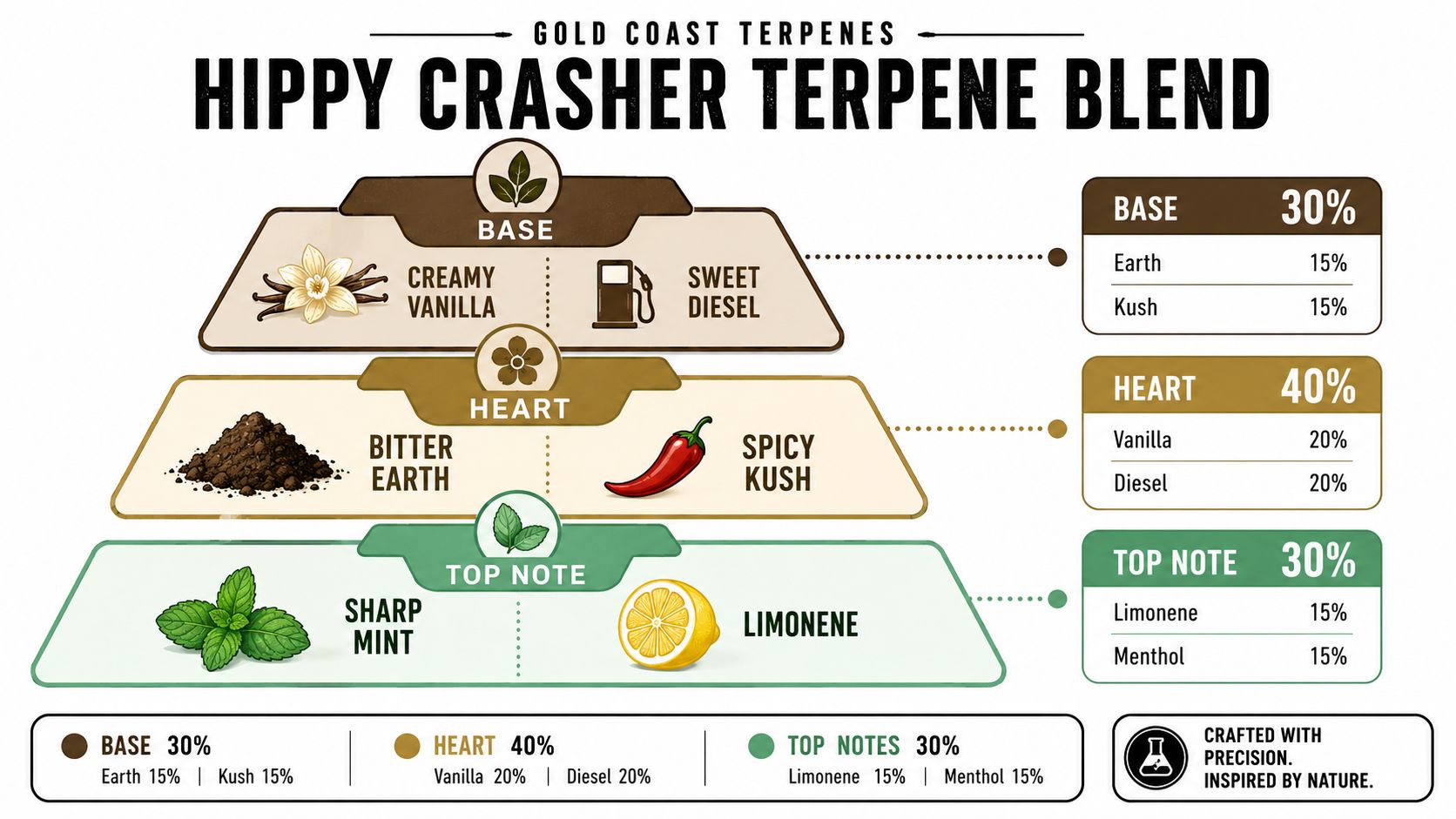 An infographic detailing the flavor profile components of the Hippy Crasher terpene blend with base, heart, and top notes.