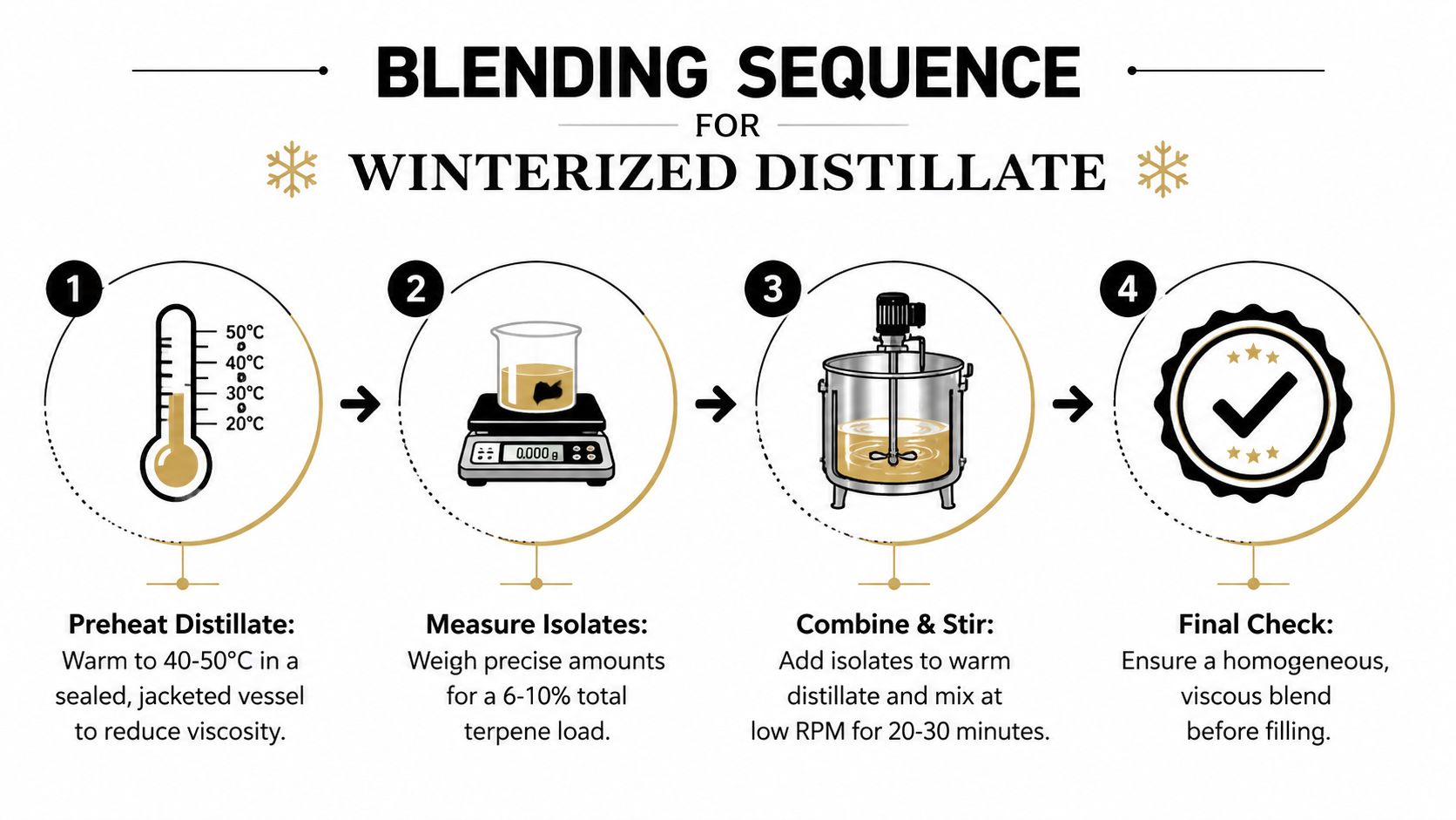 An infographic showing a four-step blending sequence for creating winterized distillate with terpene isolates.