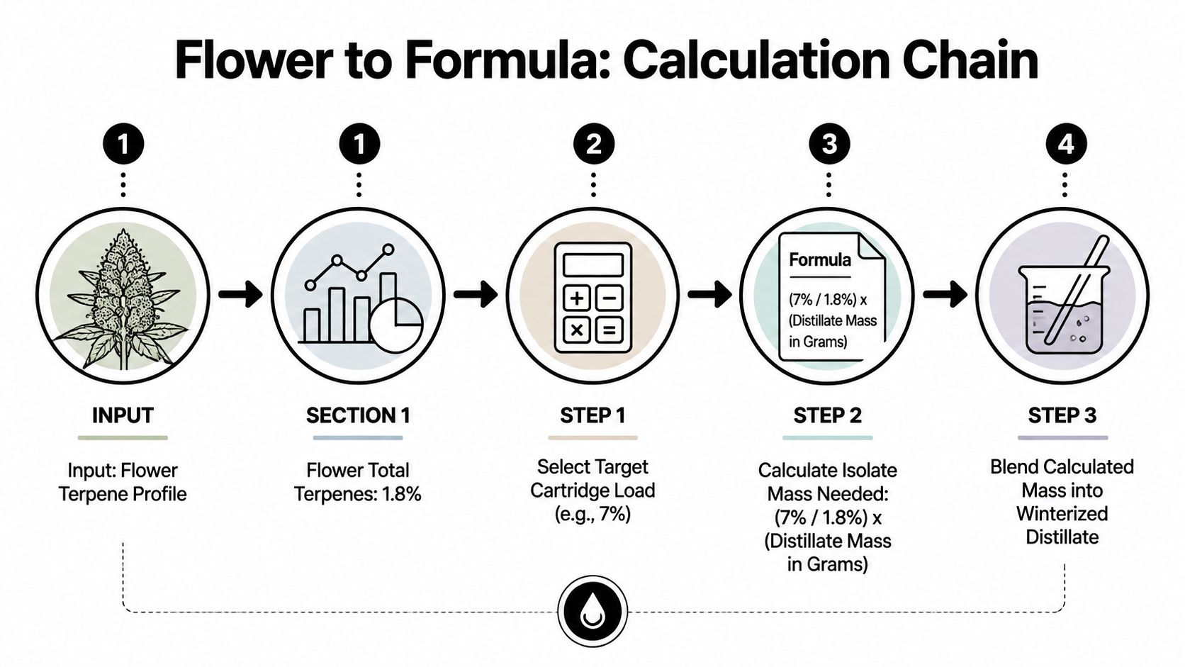 A five-step flowchart titled Flower to Formula showing how to calculate and blend terpene isolates into distillate.