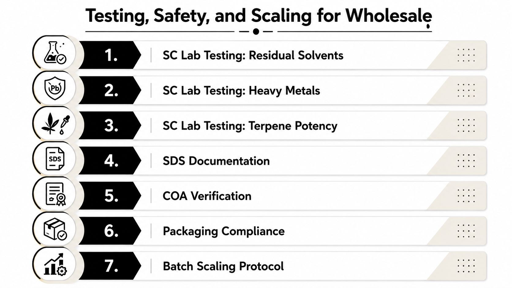A seven-step list detailing wholesale testing, safety, and scaling procedures including lab testing, documentation, and compliance protocols.