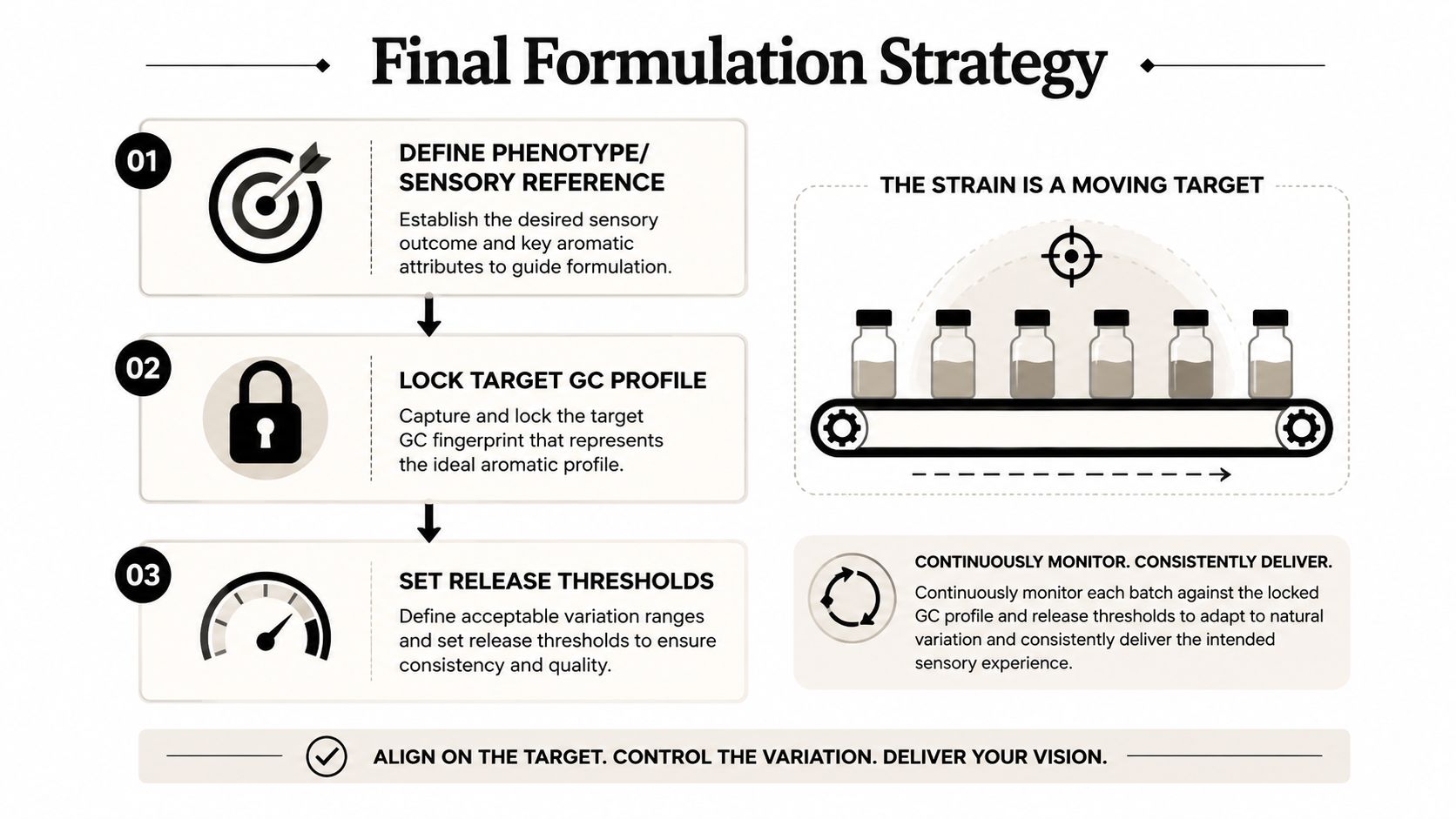 A diagram illustrating a three-step final formulation strategy for maintaining product consistency and aromatic quality control.