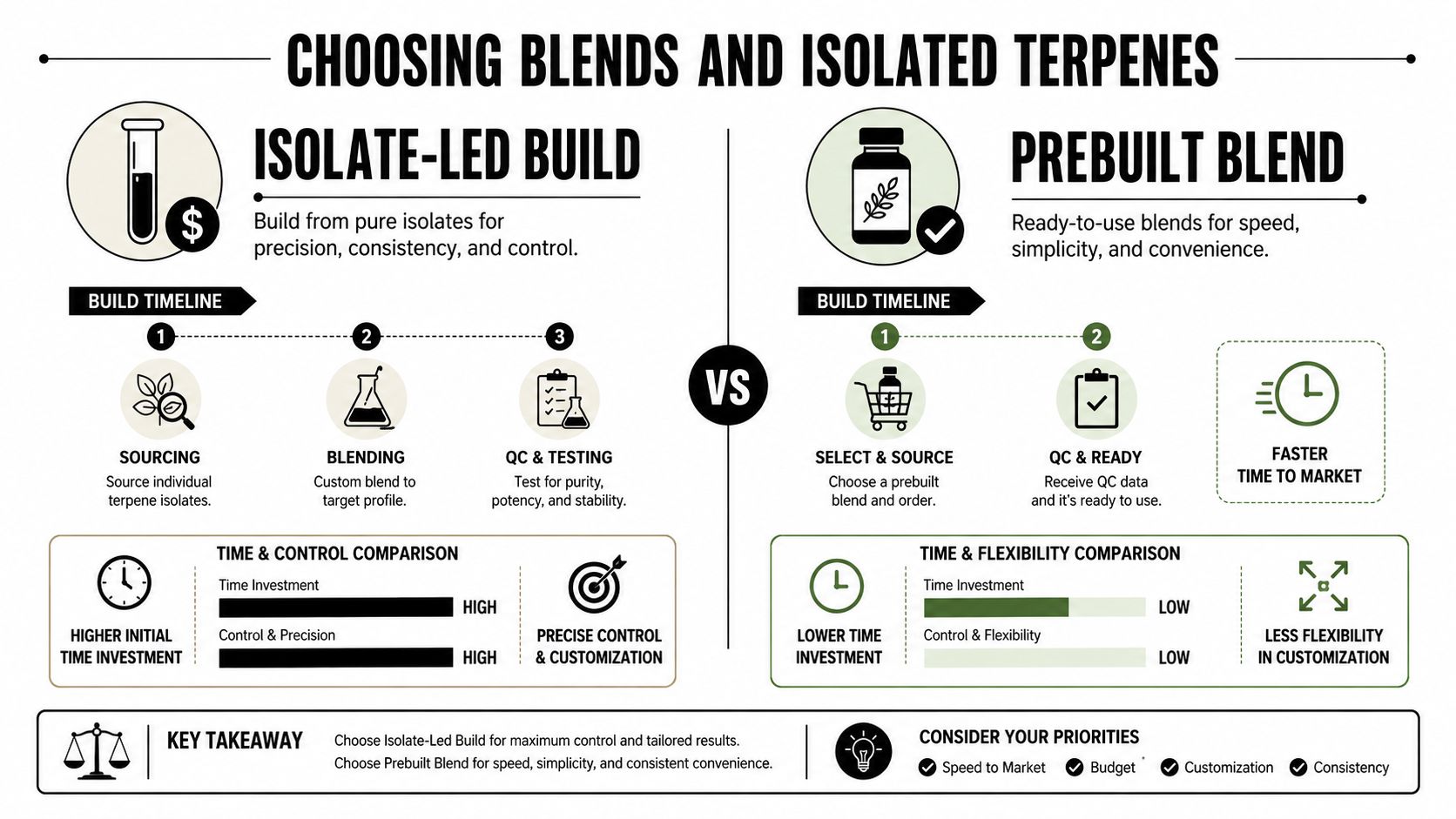 An infographic comparing the benefits of using isolated terpenes versus prebuilt blends for product formulation.