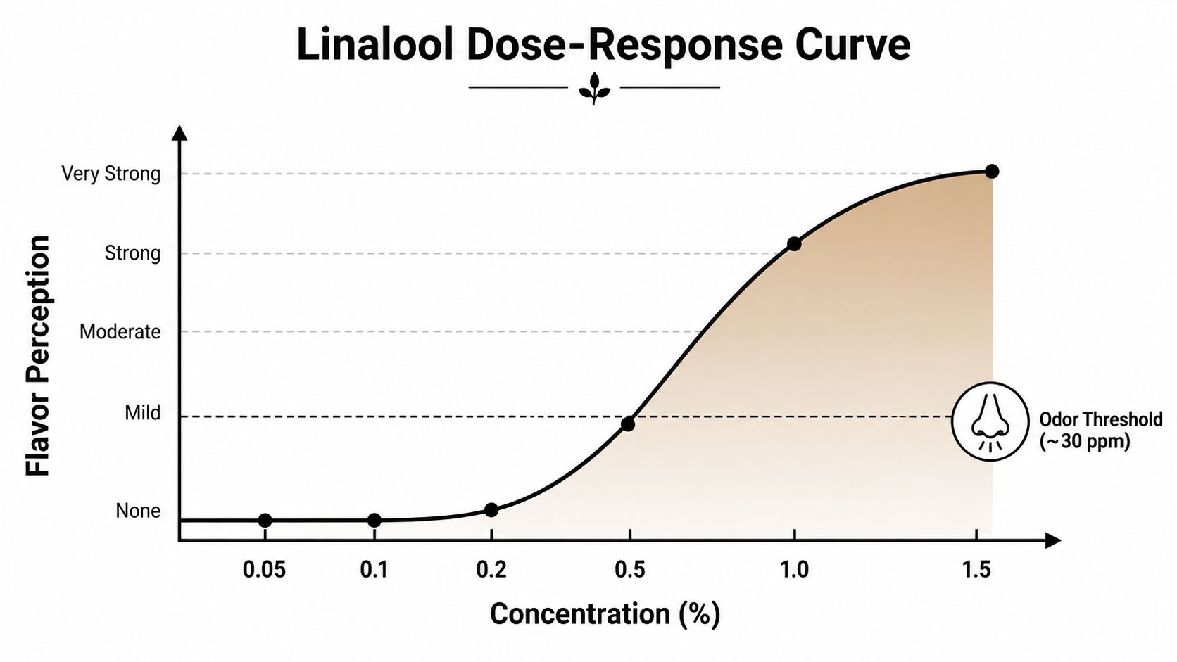 A dose-response curve chart showing how linalool concentration affects human flavor perception and its odor threshold.