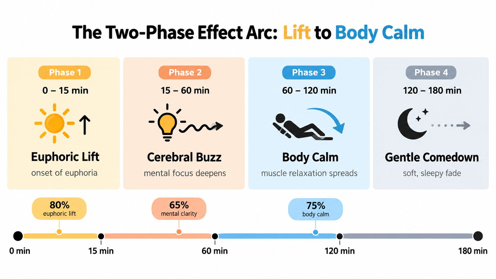 A four-phase infographic showing the timeline and effects of the Mac Daddy strain, from euphoria to relaxation.
