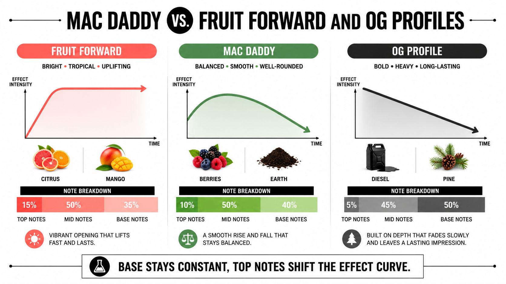 An infographic comparing the flavor and effect profiles of Mac Daddy versus Fruit Forward and OG cannabis strains.
