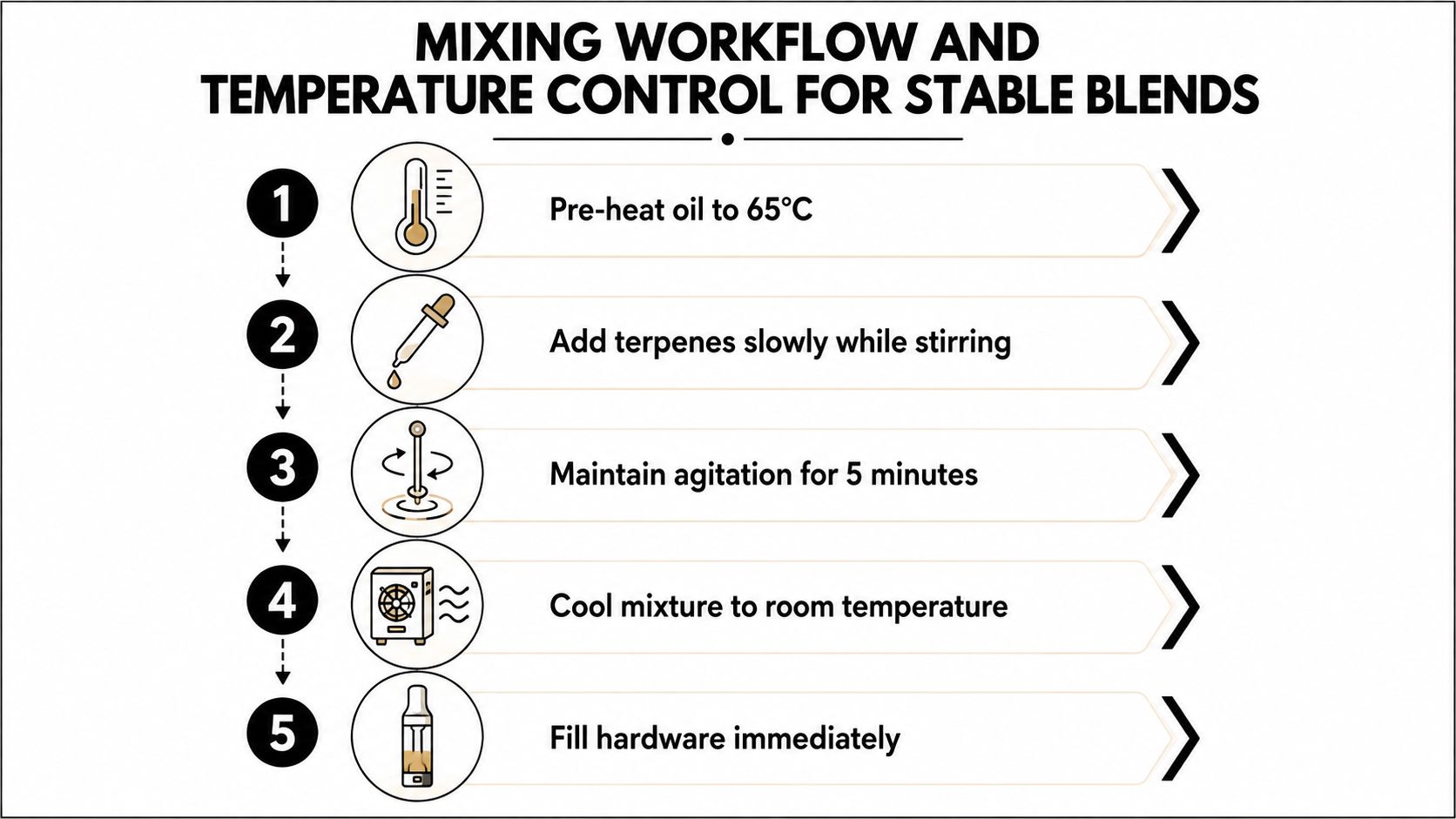 A five-step instructional diagram detailing the mixing workflow and temperature control for creating stable cannabis oil blends.