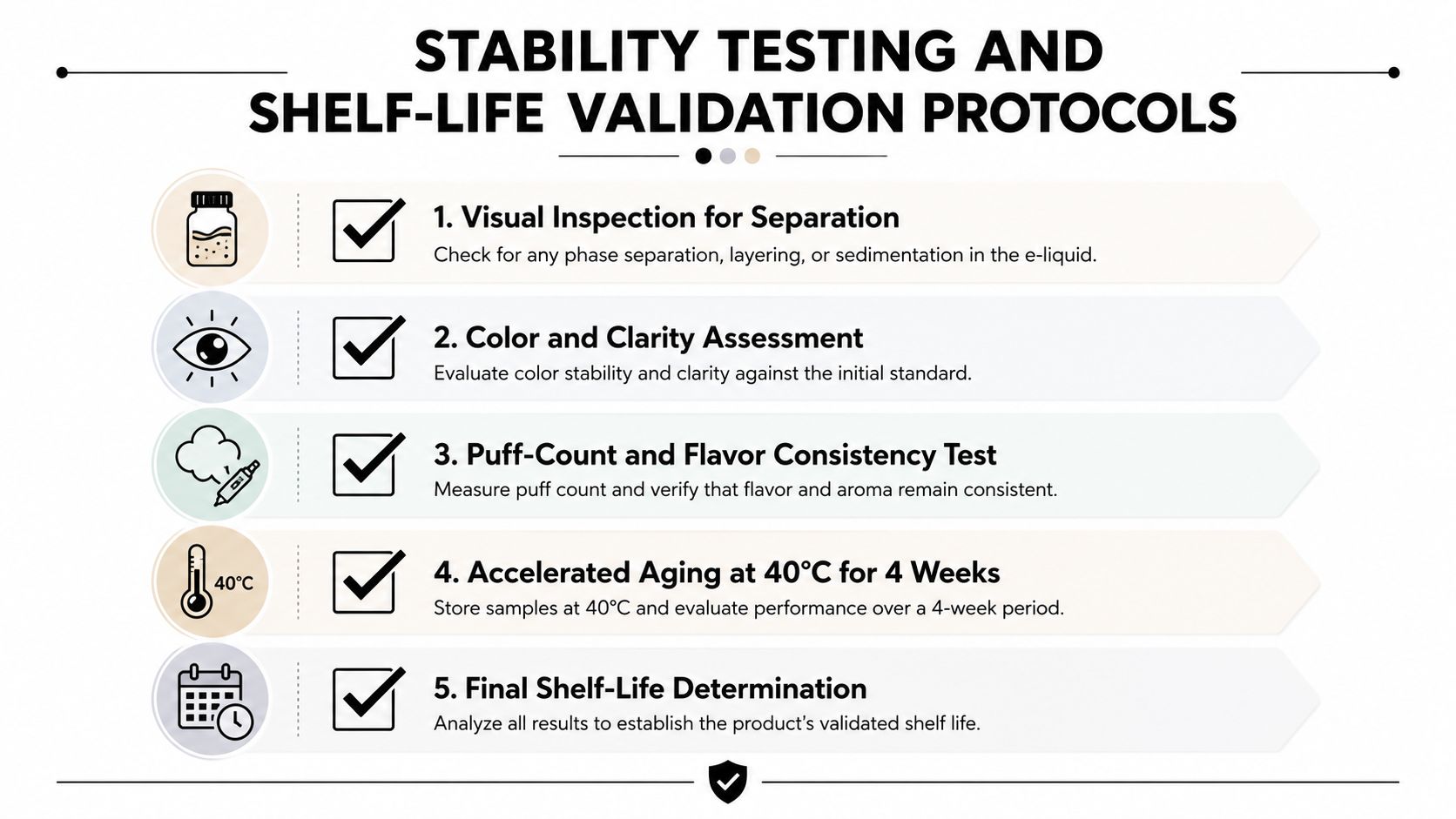 A five-step stability testing and shelf-life validation protocol infographic for new e-liquid product formulation development.