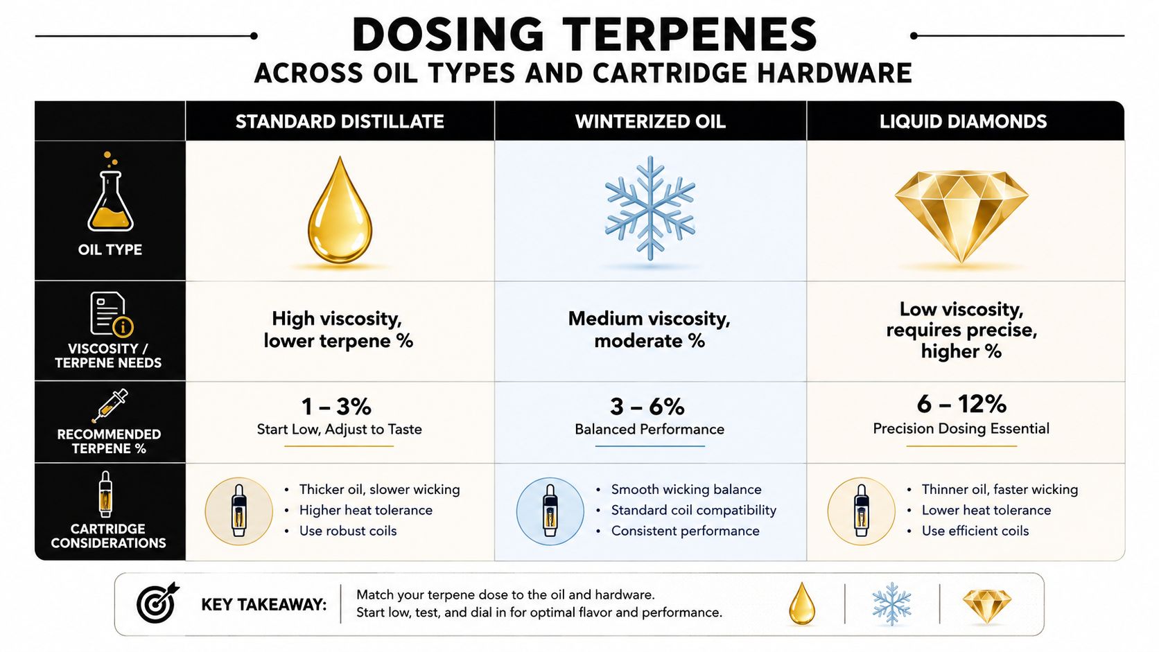 A comparison chart explaining recommended terpene dosing percentages for standard distillate, winterized oil, and liquid diamonds.