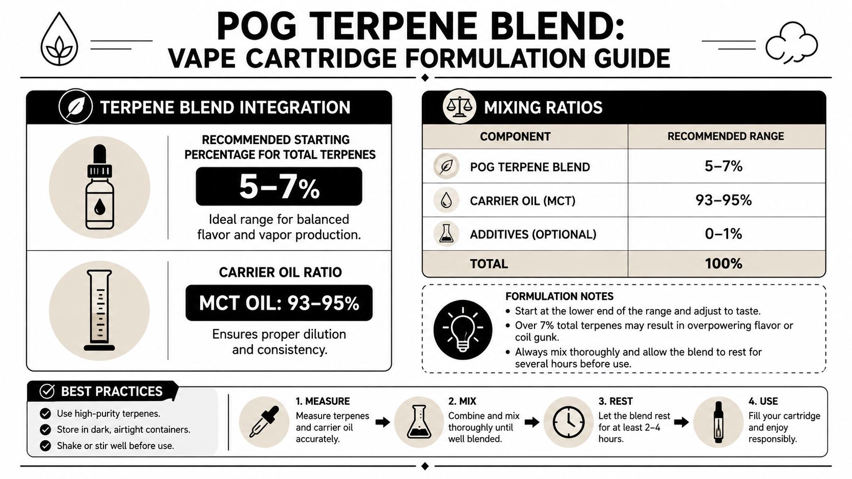 An infographic guide for formulating vape cartridges using POG terpene blend with recommended ratios and usage instructions.