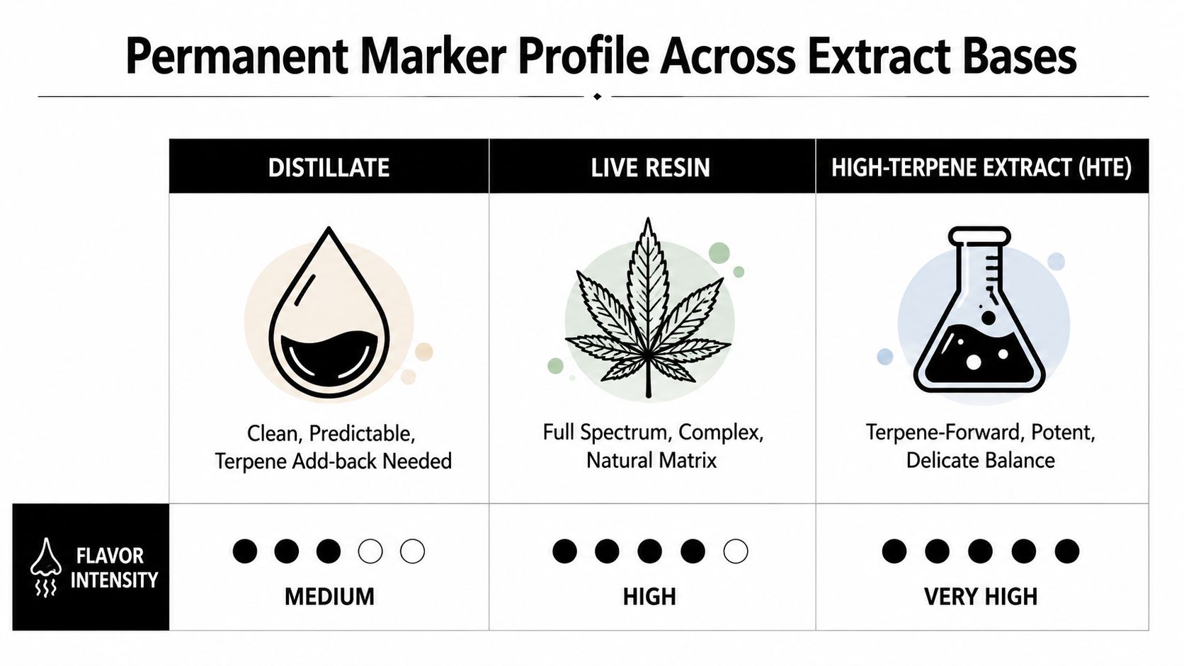 A comparison chart showing flavor intensity of Permanent Marker strain across distillate, live resin, and HTE extracts.
