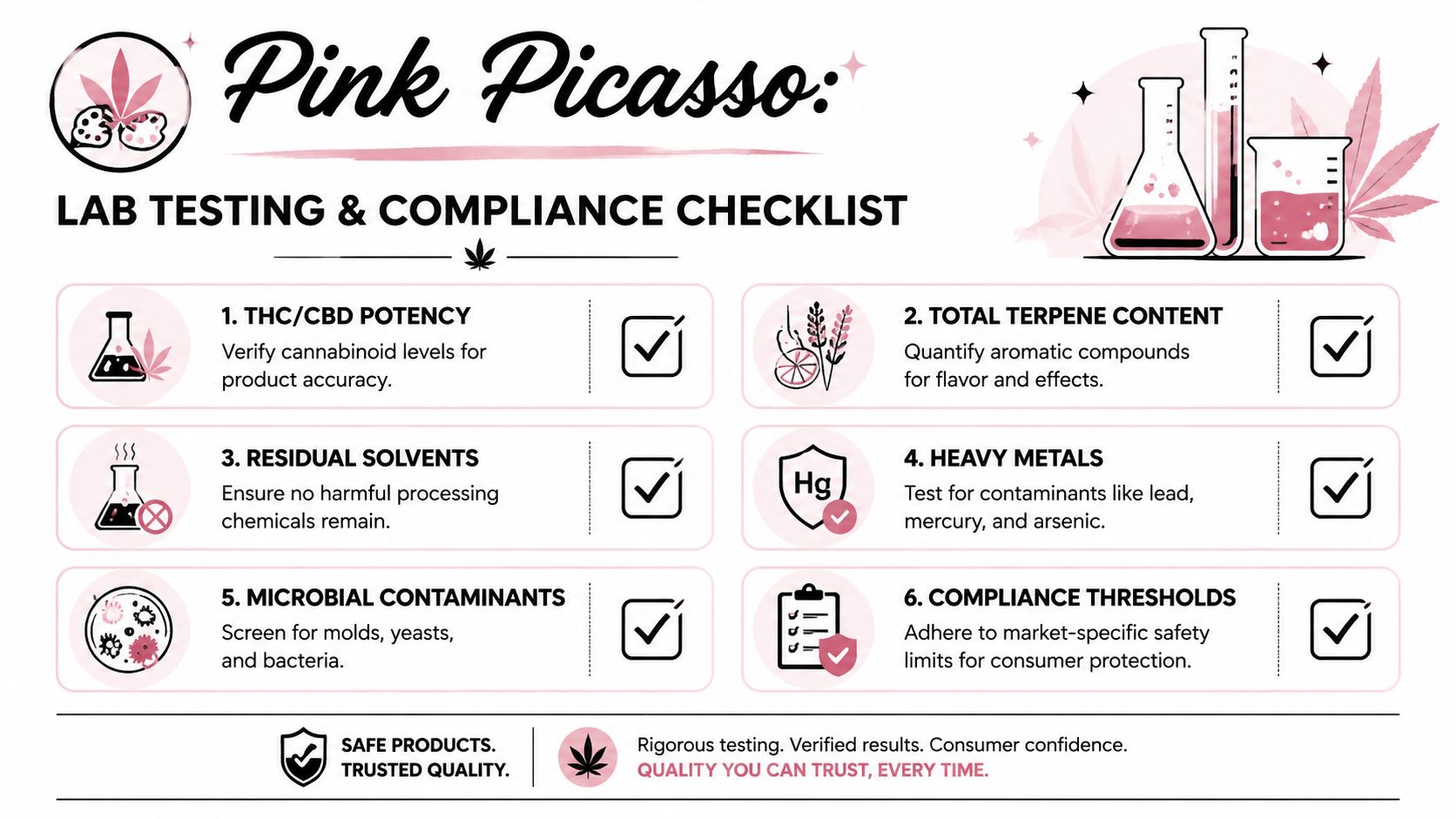 An infographic titled Pink Picasso Lab Testing and Compliance Checklist showing six essential quality control steps.