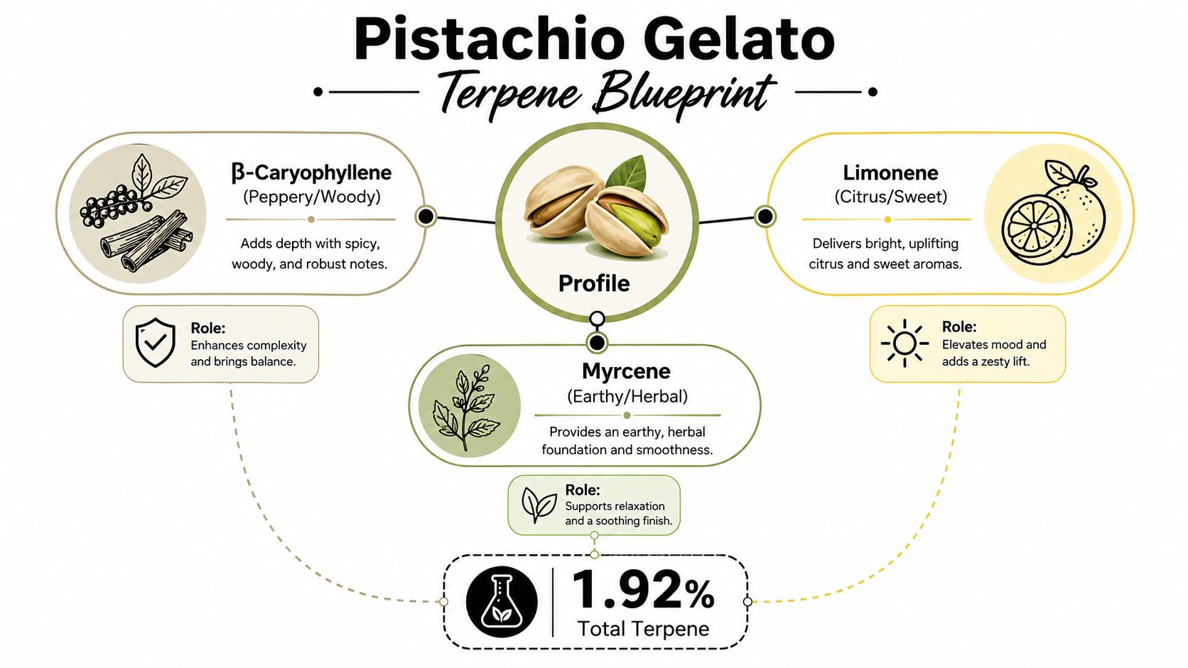 An infographic titled Pistachio Gelato Terpene Blueprint displaying the terpene profile including Caryophyllene, Limonene, and Myrcene.