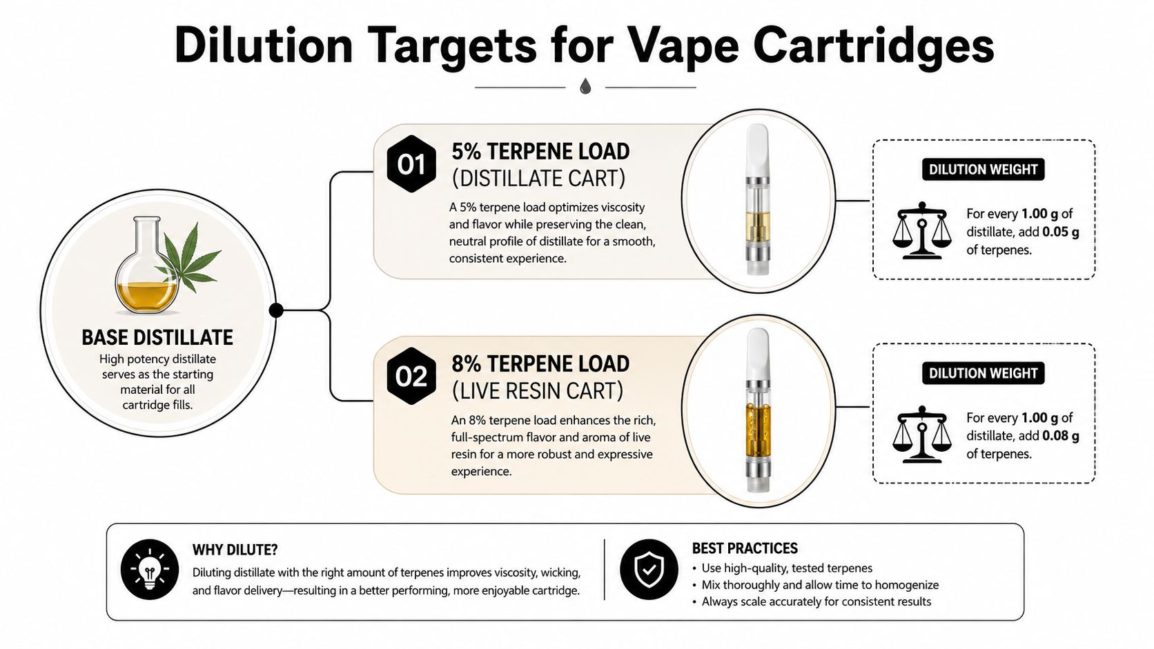 An infographic showing dilution targets for vape cartridges using base distillate and specific terpene load percentages.