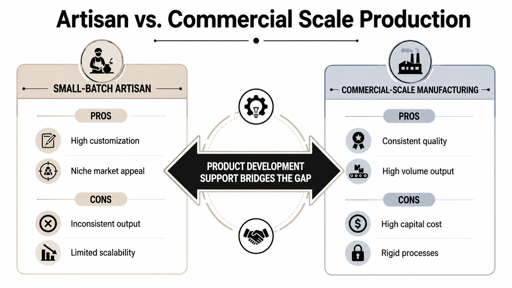 A comparison chart showing the pros and cons of small-batch artisan versus commercial-scale manufacturing production methods.