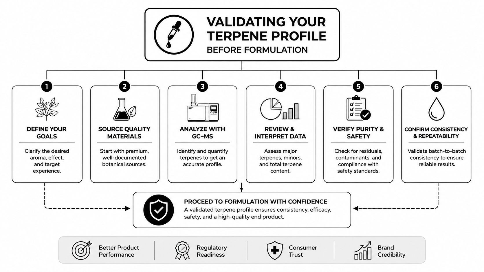 A flowchart detailing the six-step process for validating terpene profiles to ensure product quality and consistency.