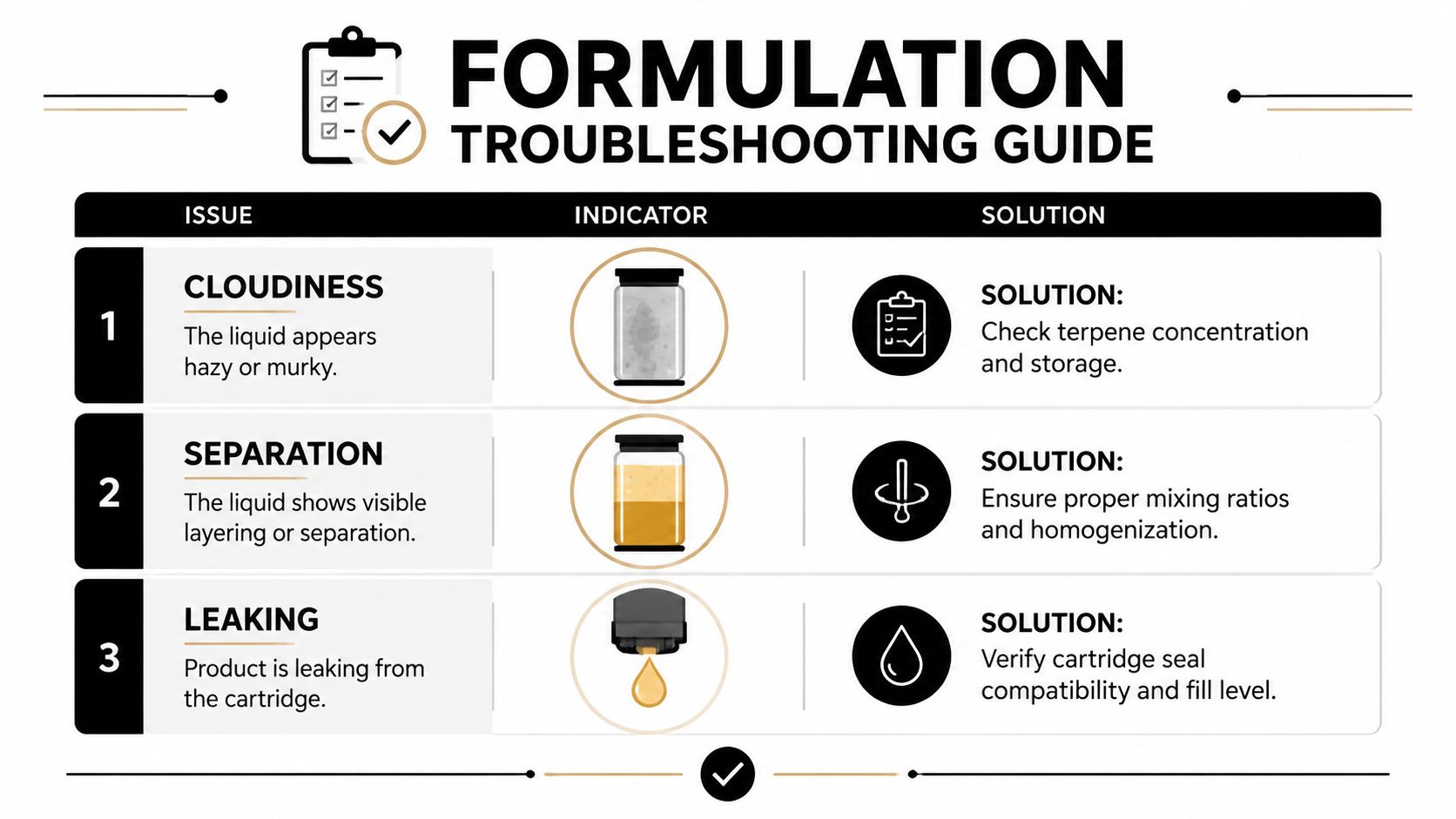 A troubleshooting guide table for formulation issues including cloudiness, separation, and leaking with corresponding solutions and icons.