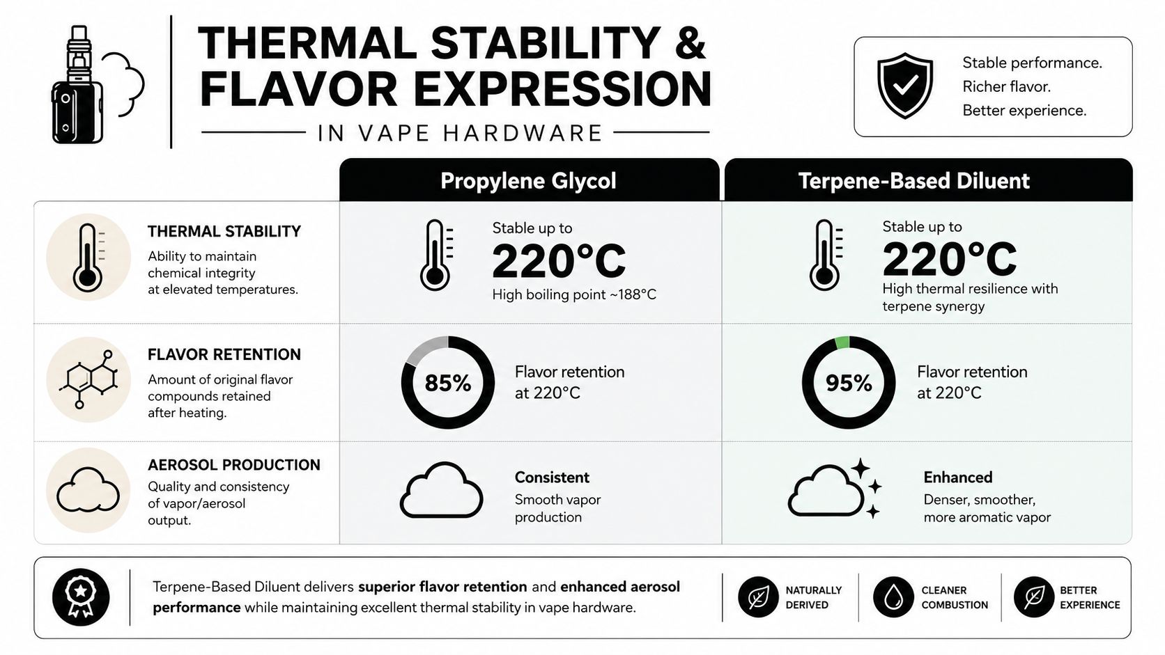 A comparison infographic between propylene glycol and terpene-based diluent highlighting thermal stability, flavor retention, and aerosol quality.